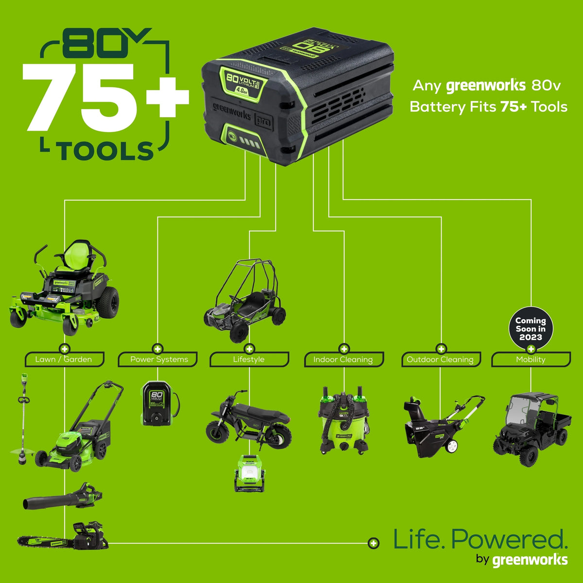 80V Cordless 21′′ Self-Propelled Brushless Lawn Mower / Greenworks - image 16