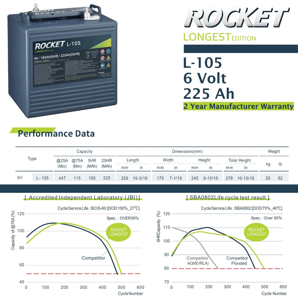 Rocket L-105 225Ah 6V Golf Cart Battery - Replaces Trojan T-105 (Set of 6) - image 3